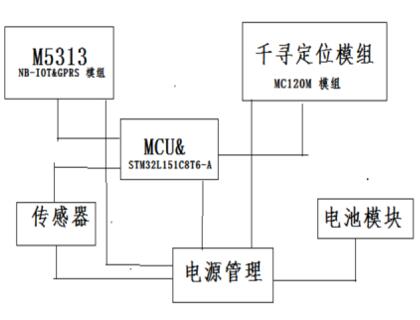 资产定位器