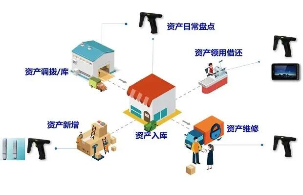 如何解决资产定位管理